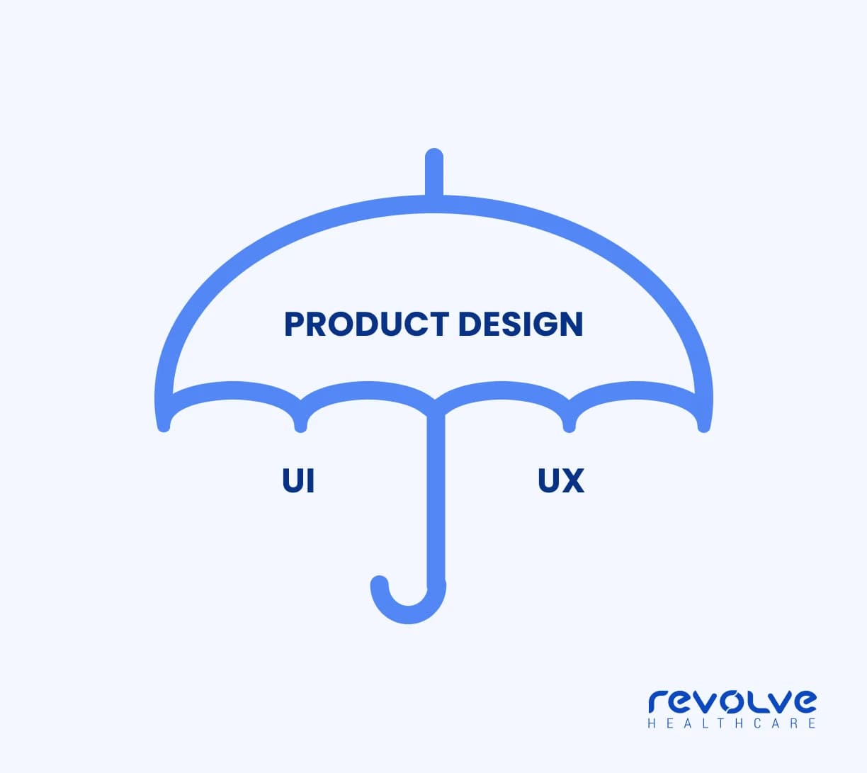 PD-UX-UI-umbrella-term-Revolve-Healthcare