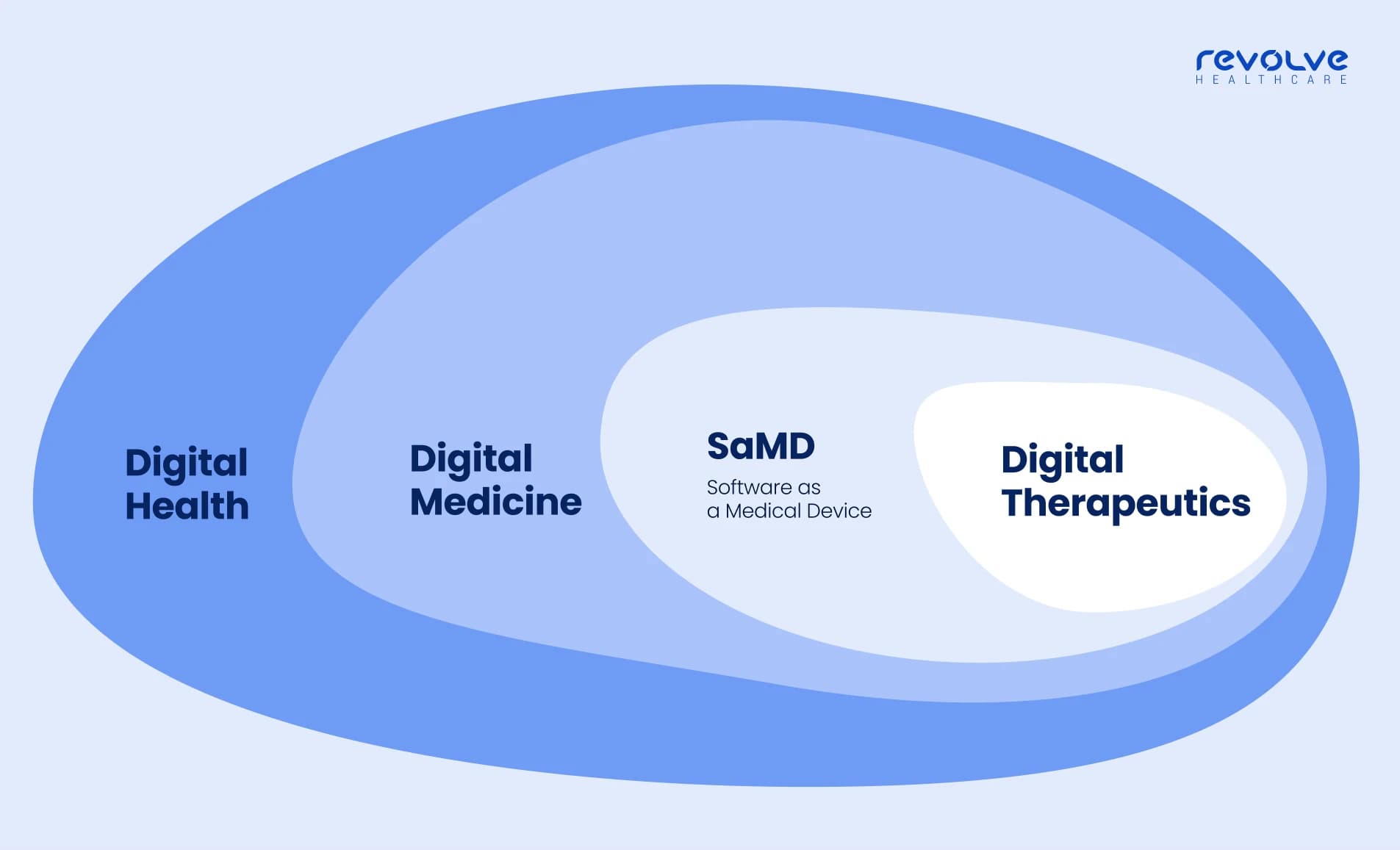 Digital-health-levels-by-Revolve-Healthcare Digital-health-levels-by-Revolve-Healthcare