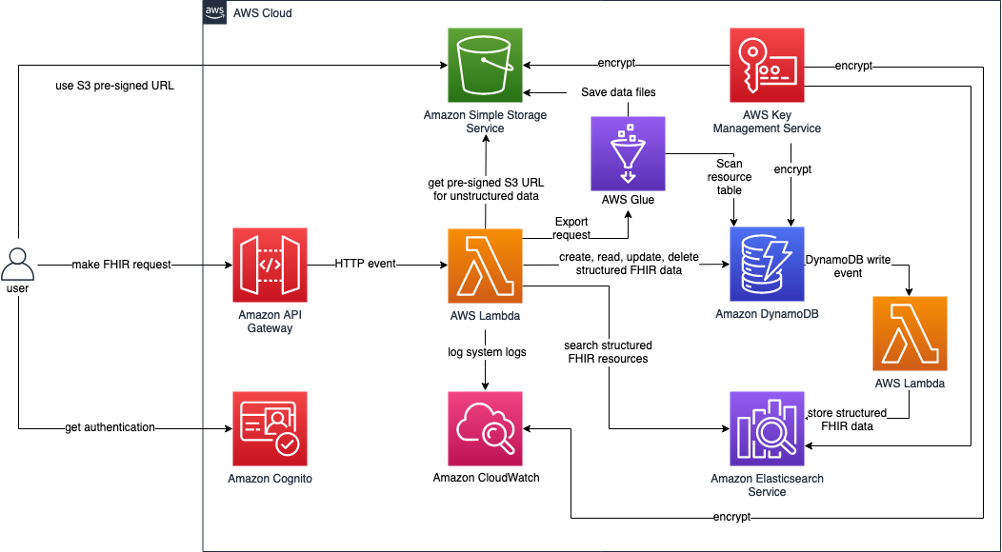 AWS-proposed solution for FHIR implementation A diagram illustrating an AWS-proposed solution for FHIR implementation